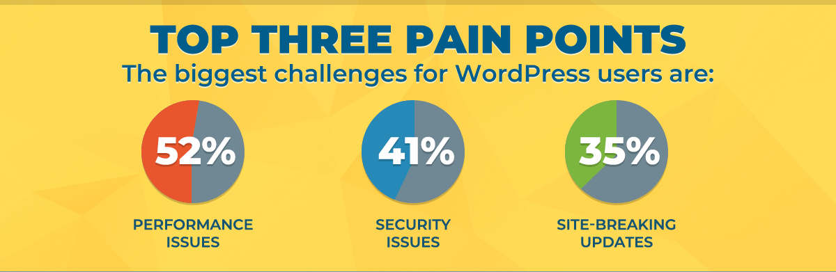Top 3 WordPress Headaches for 2018 Survey – Solved